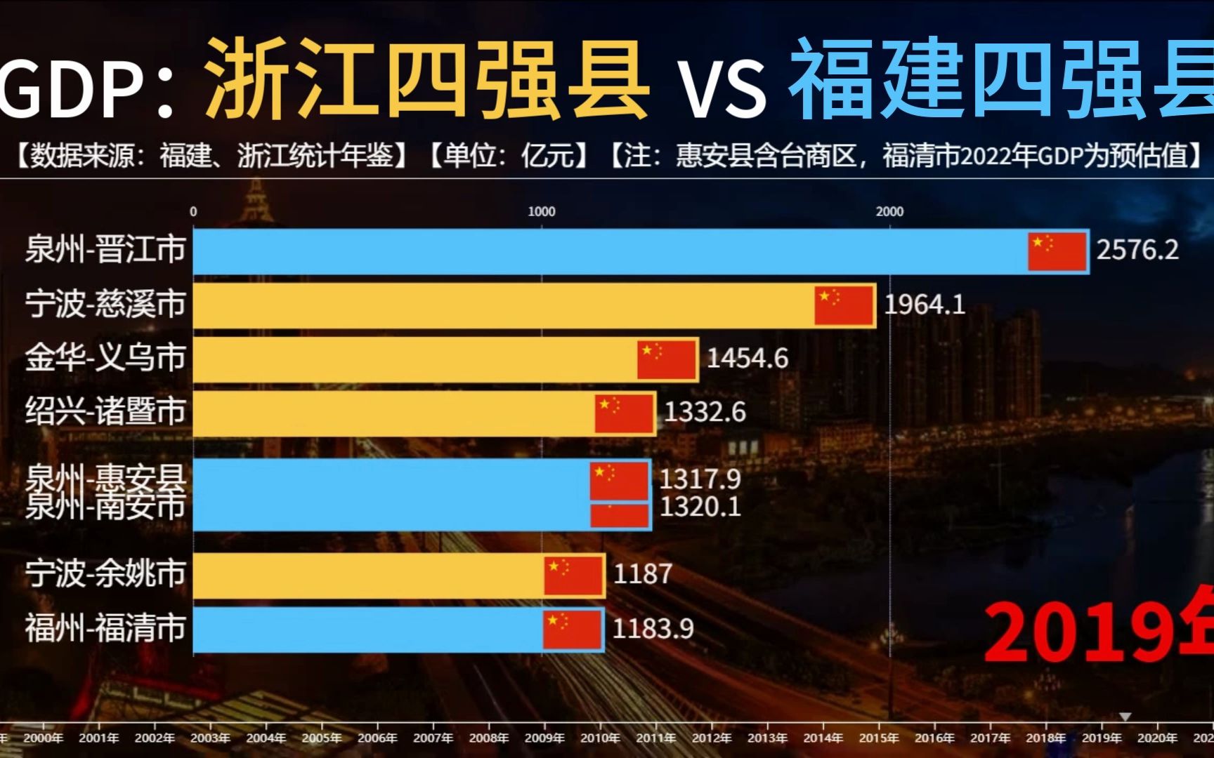 浙江四强县VS福建四强县GDP比较,浙闽两省的县域谁最强?哔哩哔哩bilibili