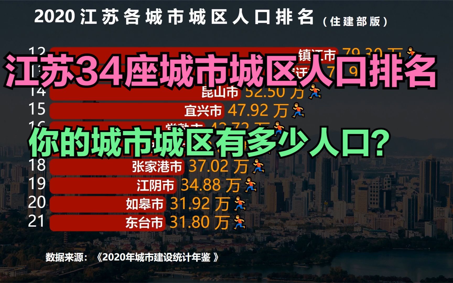 江苏34座城市城区人口排名,南京城区人口到底有多少 ?是苏州的2倍多!哔哩哔哩bilibili