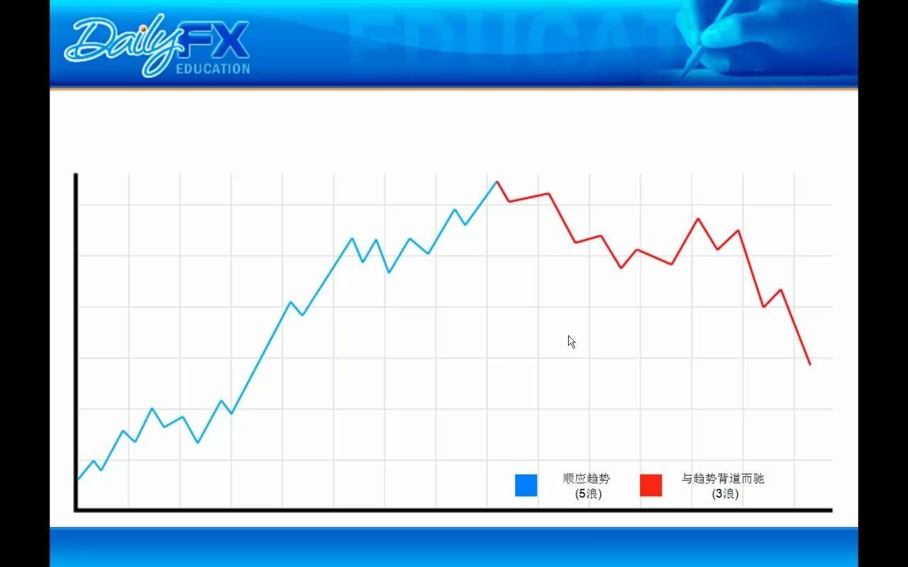 [图]外汇交易基础(艾略特波浪理论1) 福汇威力学堂 FXCM