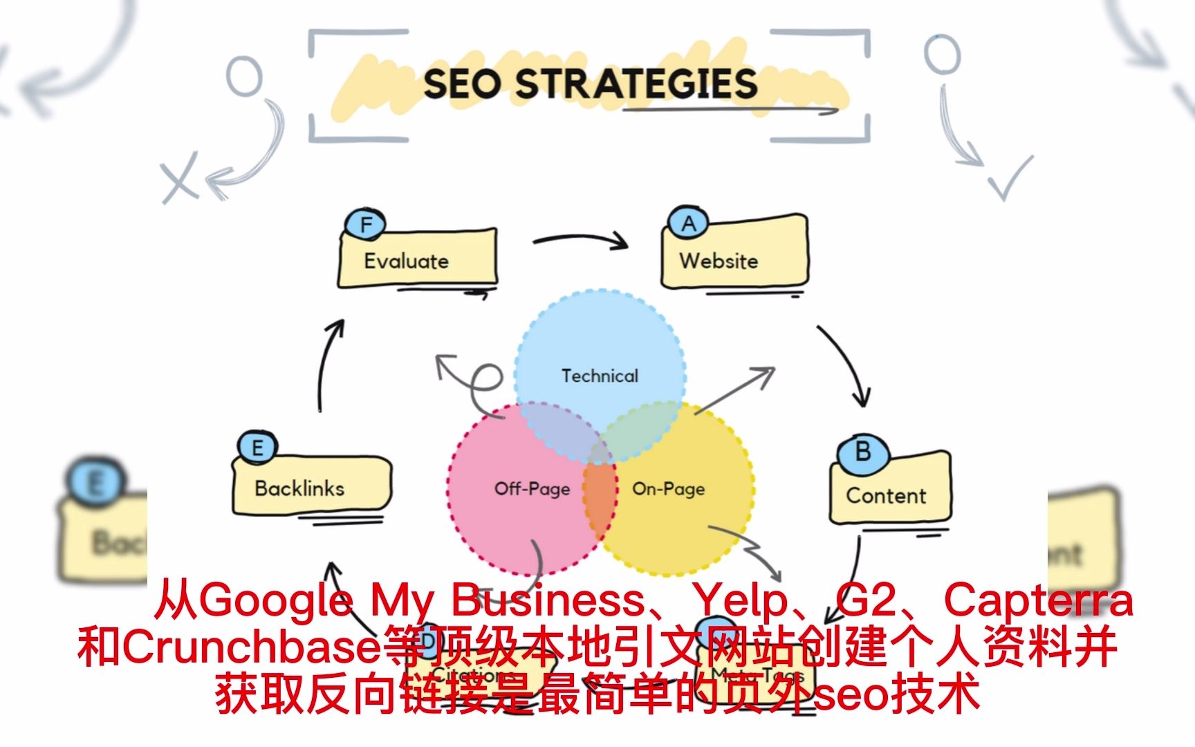 【谷歌seo】2023 年必须了解的 20 种站外优化技术哔哩哔哩bilibili