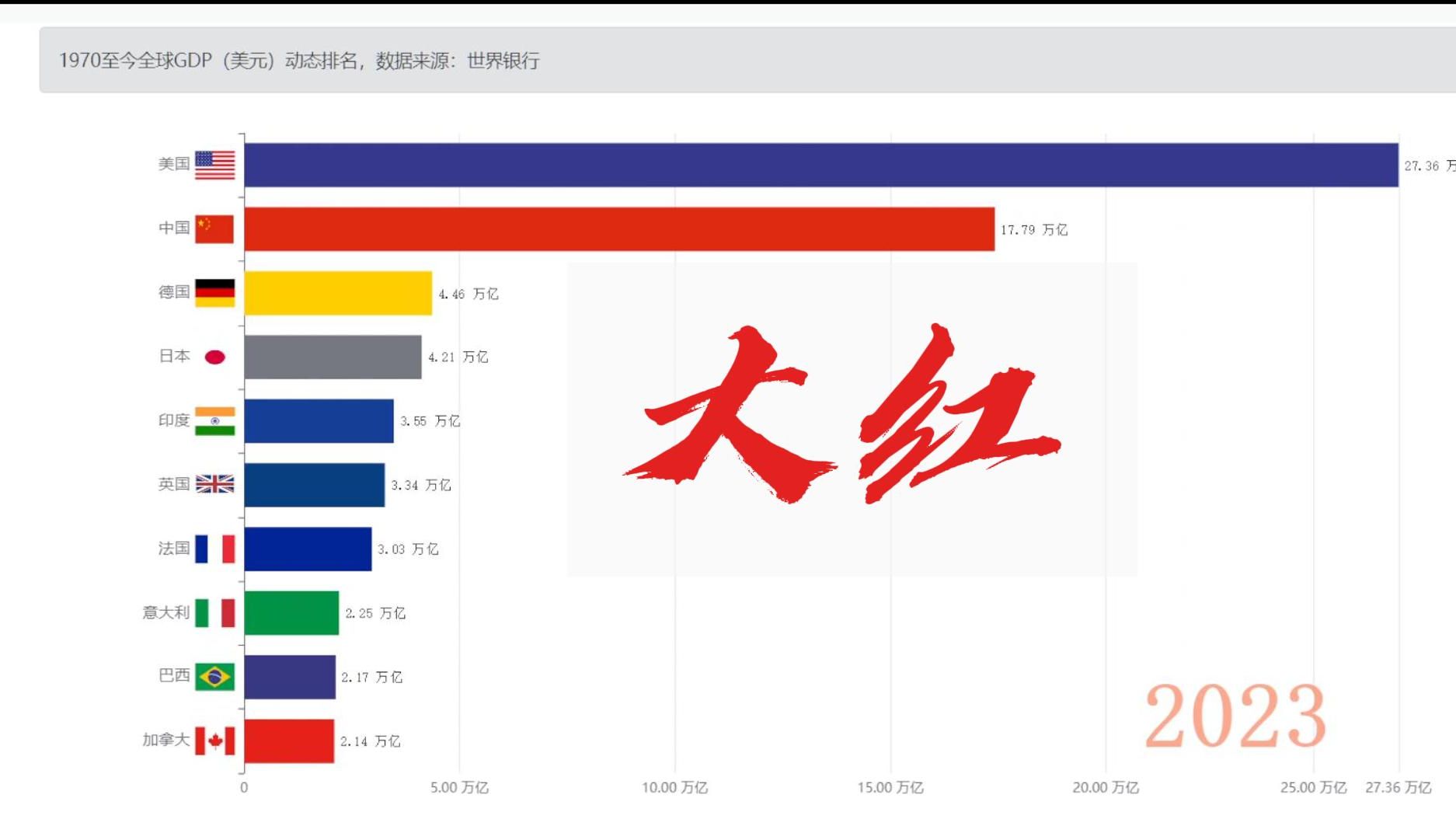 2023全球GDP动态排行哔哩哔哩bilibili