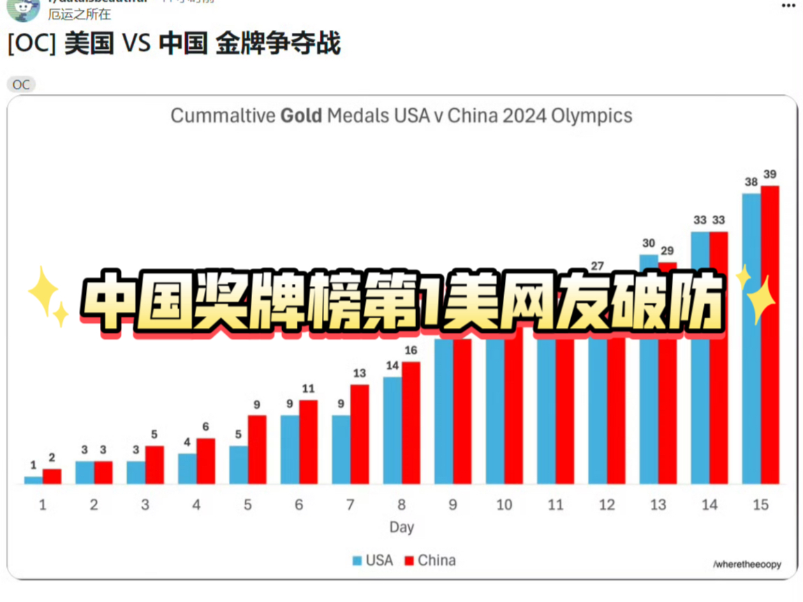 救命,谁说老外不在意金牌?这下好了吧,中国奖牌榜第1美网友破防! #中国奖牌榜第1美网友破防# #中国金牌榜并列第一#哔哩哔哩bilibili