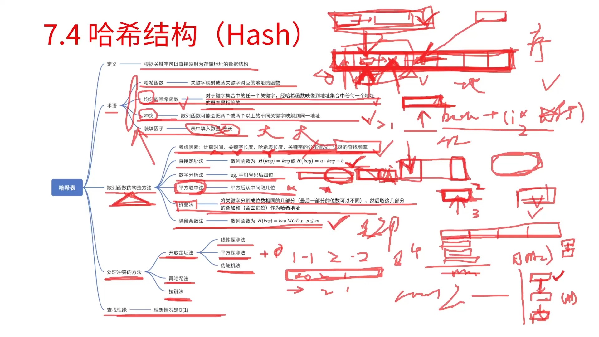 4哈希表(定义,术语,哈希函数构造方法,处理冲突的方法,查找性能计算)