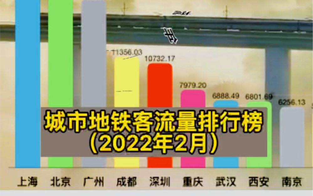 2022年2月城市地铁客流量排行榜哔哩哔哩bilibili