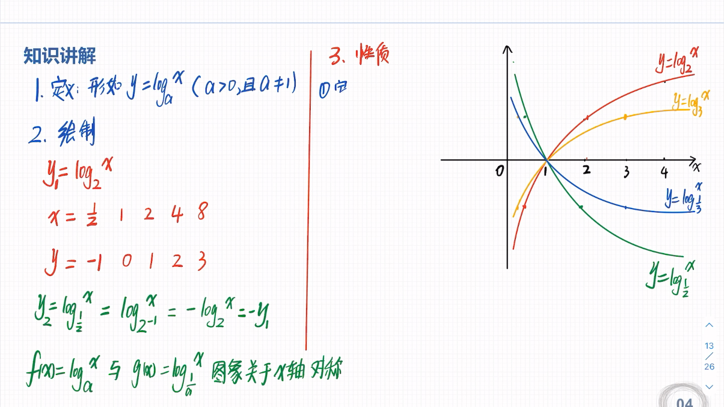 对数函数的图像与性质知识讲解哔哩哔哩bilibili