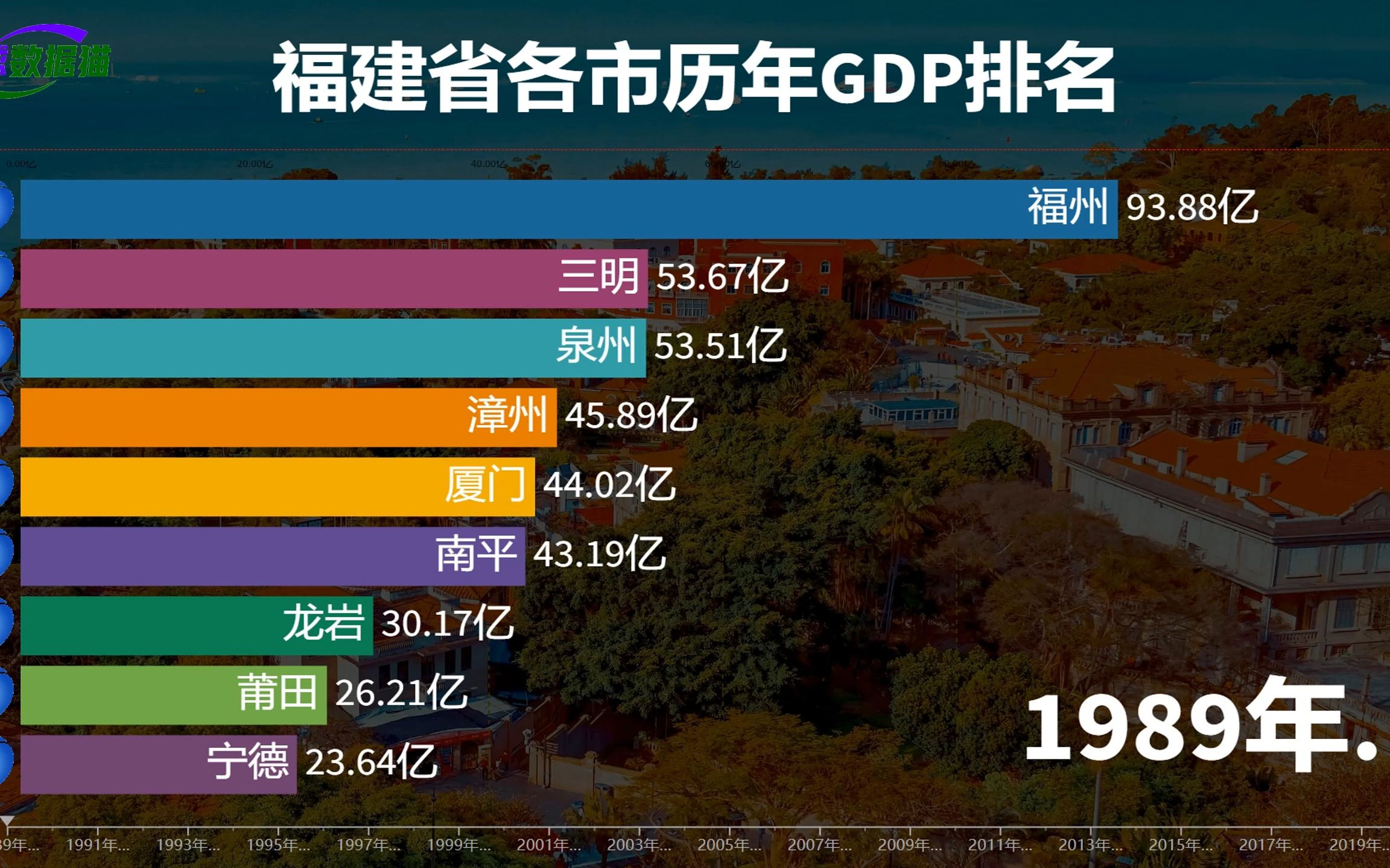 福建省的发展如何?近30年福建9市GDP排名,福州险胜泉州当大哥哔哩哔哩bilibili