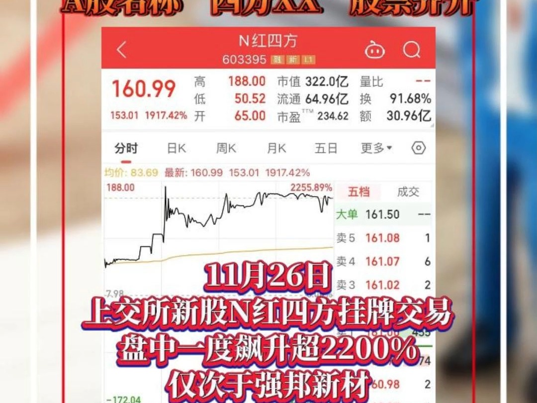 红四方登陆上交所主板,上市首日盘中涨超2200%!A股名称炒作再现,引多只“四方XX”股票跟风大涨!哔哩哔哩bilibili