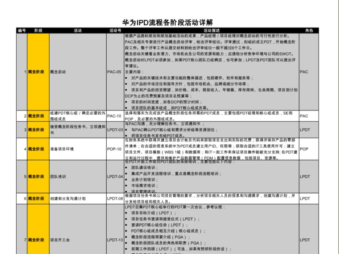 华为IPD流程各阶段370个活动详解哔哩哔哩bilibili