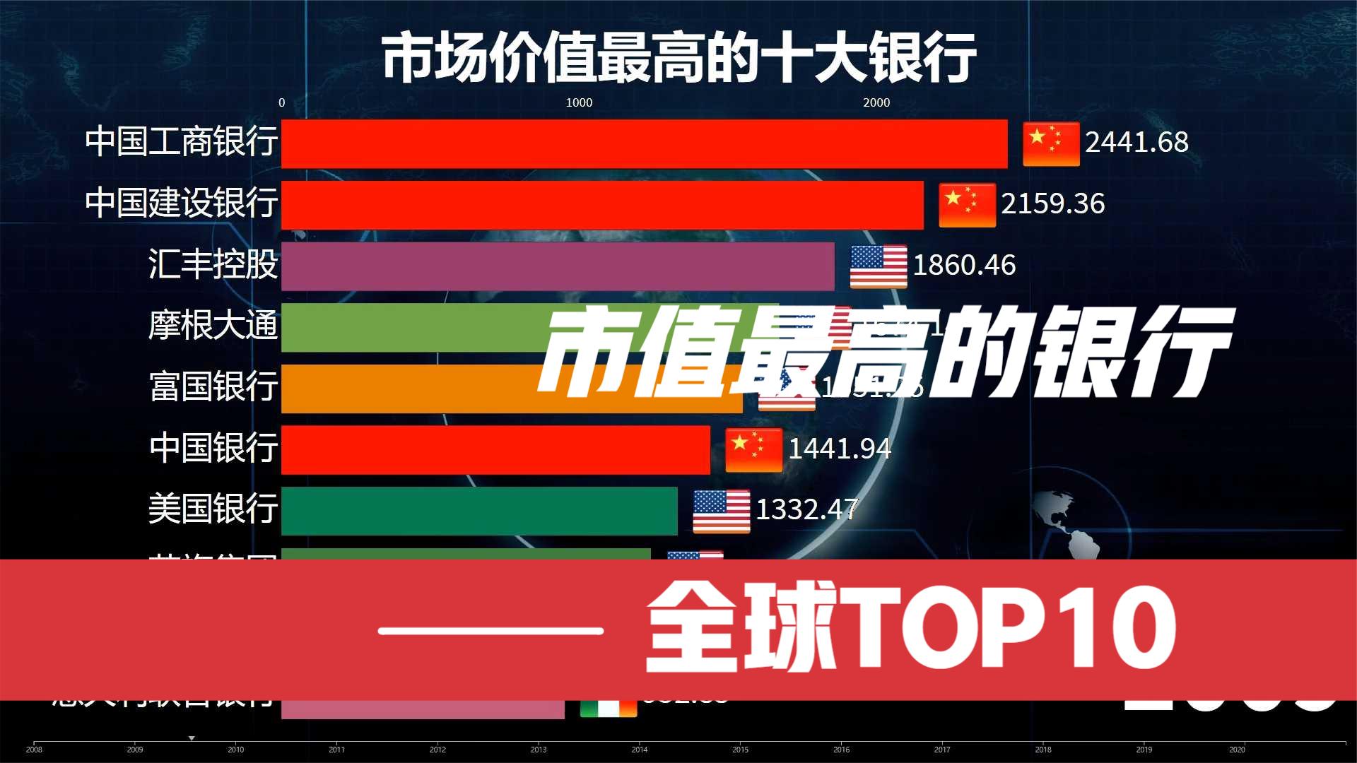 全球市值排名前十的银行,你知道中国有多少家上榜吗哔哩哔哩bilibili