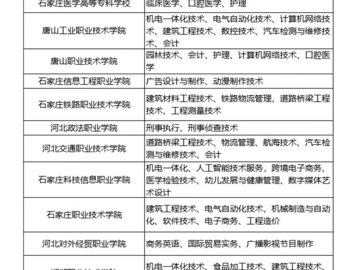 【唐山優指南單招分享】河北省各專科院校優勢專業