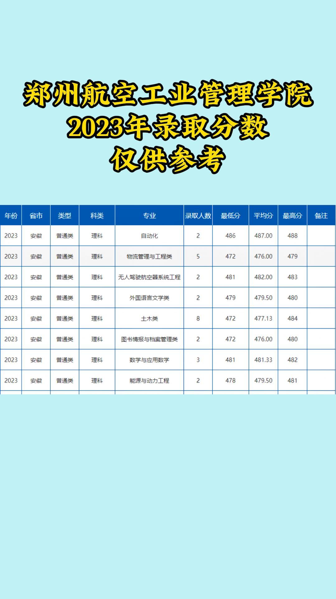 郑州航空工业管理学院2023年录取分数仅供参考哔哩哔哩bilibili