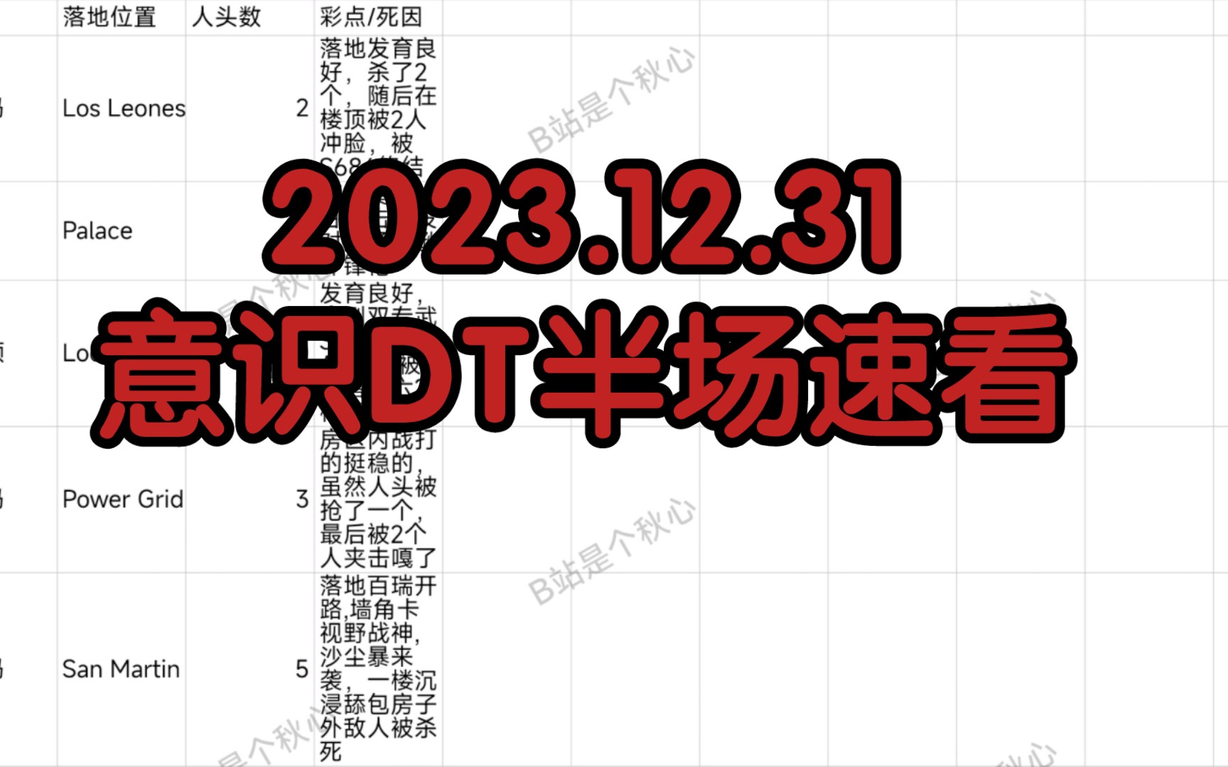 [意识DT]2023.12.31半场速看,右弟23年输得最惨的一天.本场素材预定泰戈Ho San22杀吃鸡局网络游戏热门视频