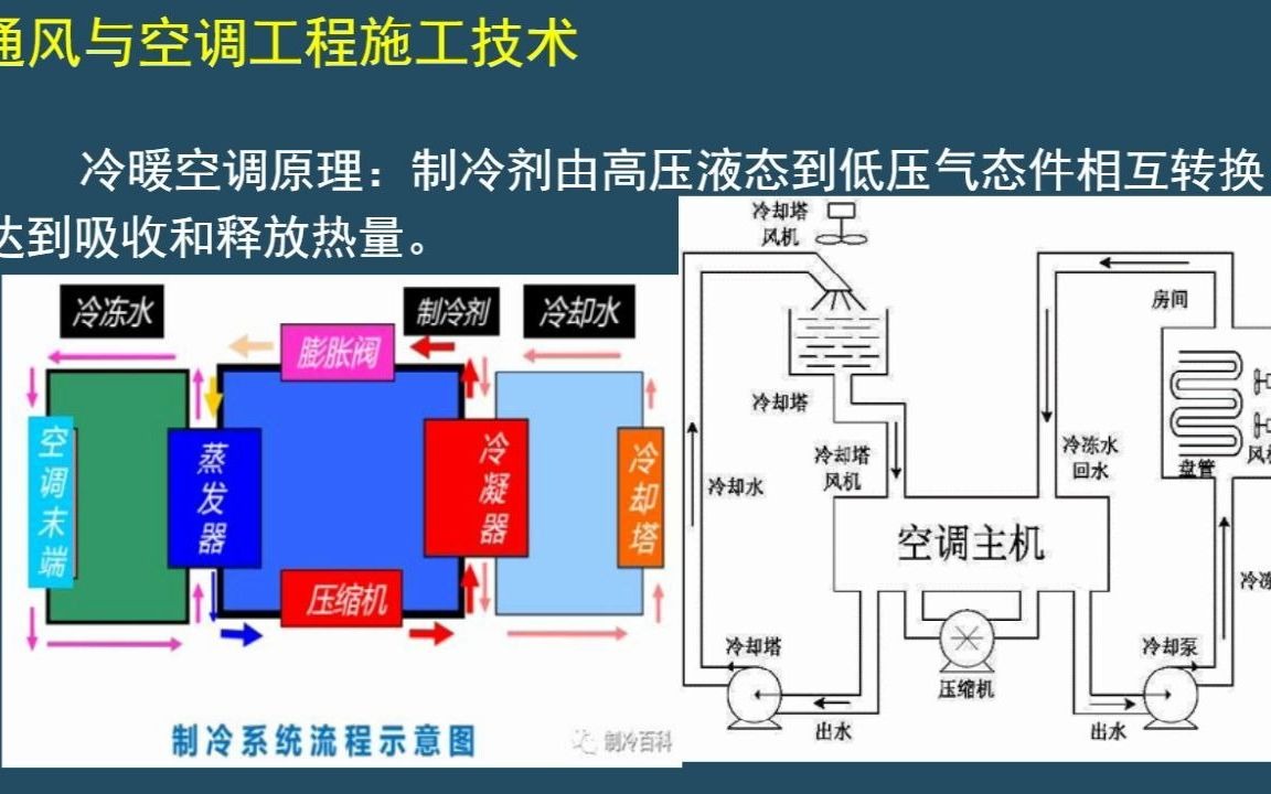 [图]33.通风与空调工程施工技术（一）