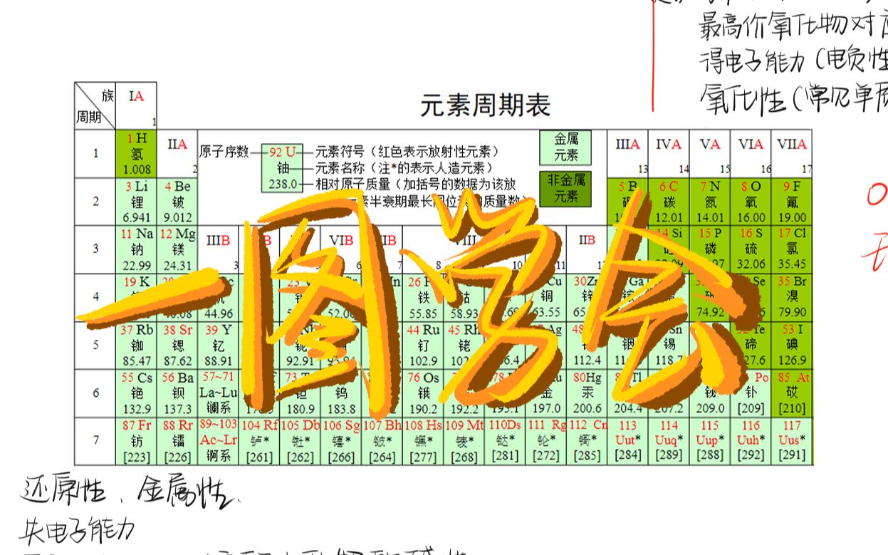 [图]【高中化学】看完保证你元素周期律秒出答案！！