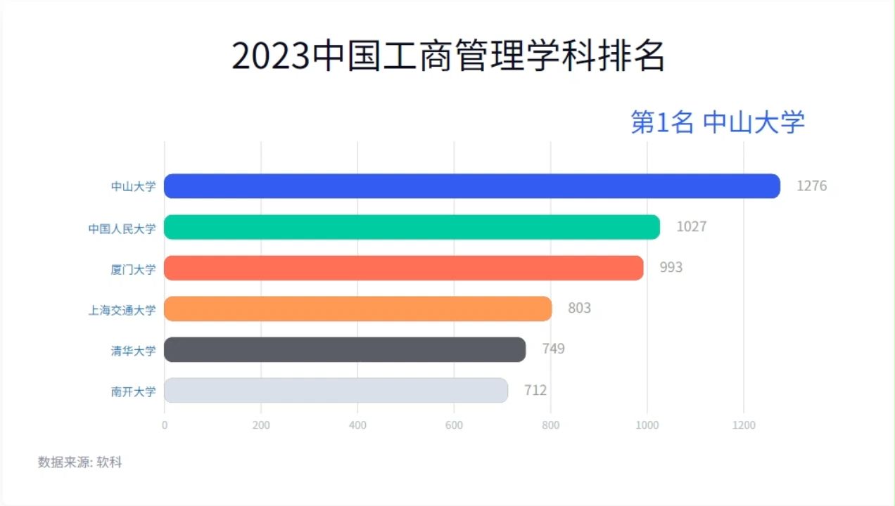 2023中国工商管理学科排名哔哩哔哩bilibili