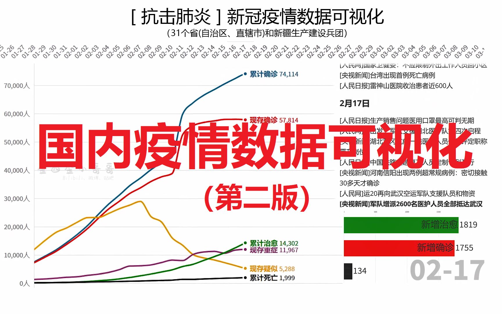 [图]【抗击肺炎(第二版)】新冠疫情数据可视化：方舱医院全部休舱，中国疫情防控取得阶段性成果