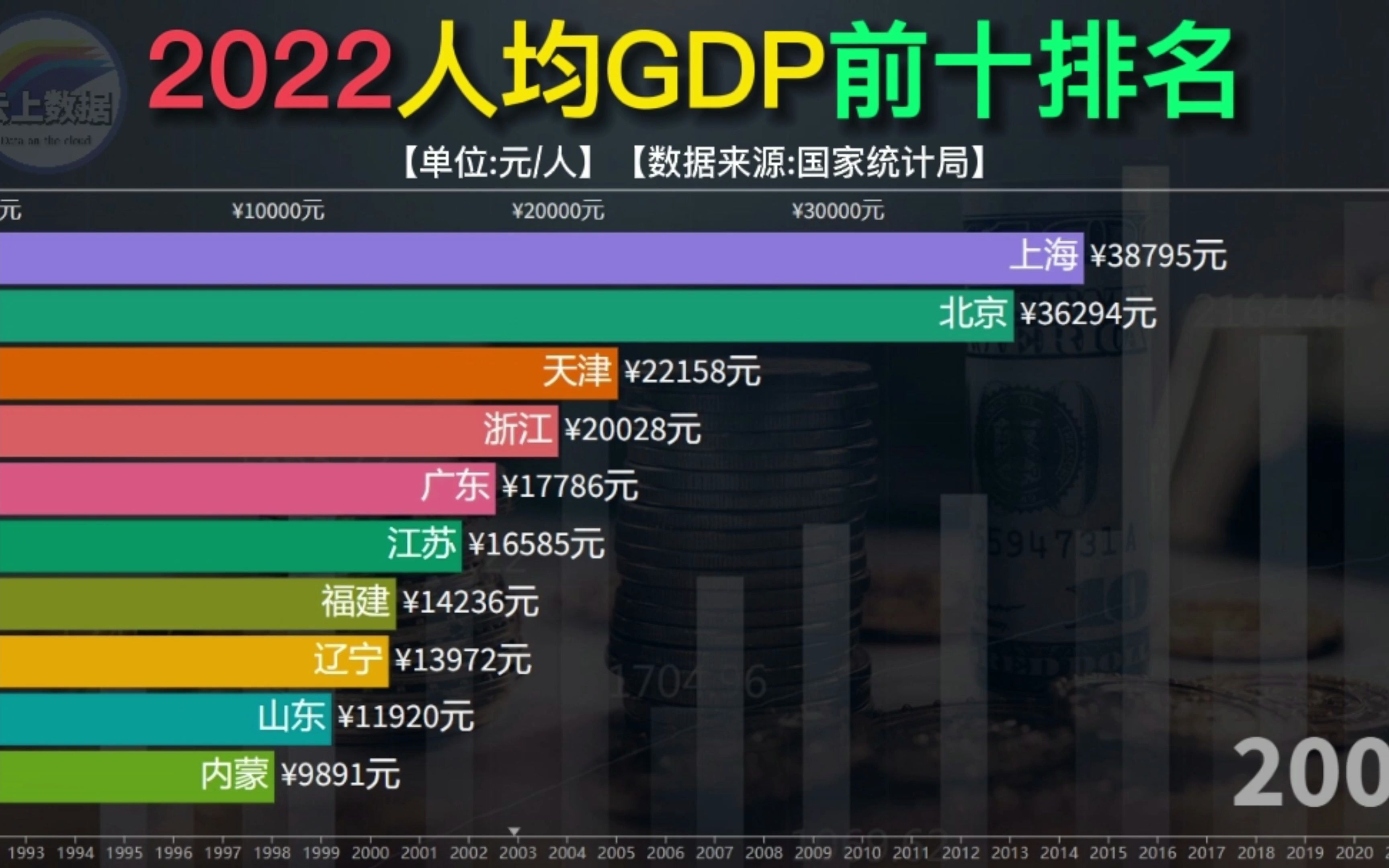 2022全國人均gdp排名,江蘇穩居前三,廣東排名第七位