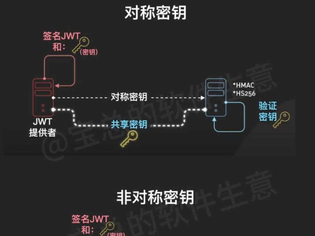 JWT解析(2/2)加密验证! 一图带你掌握!直观高效! !提升认知!快来学习!#创业 #软件 #公司 #程序员 #赚钱哔哩哔哩bilibili