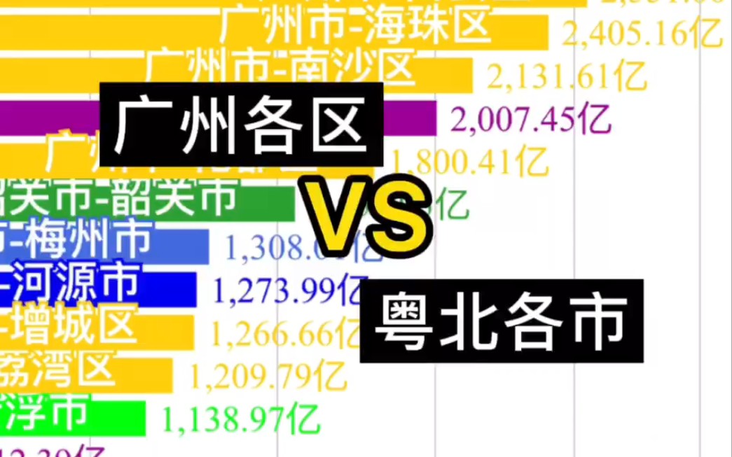 【数据可视化】广州各区和粤北各市对比,清远河源增速好快!哔哩哔哩bilibili