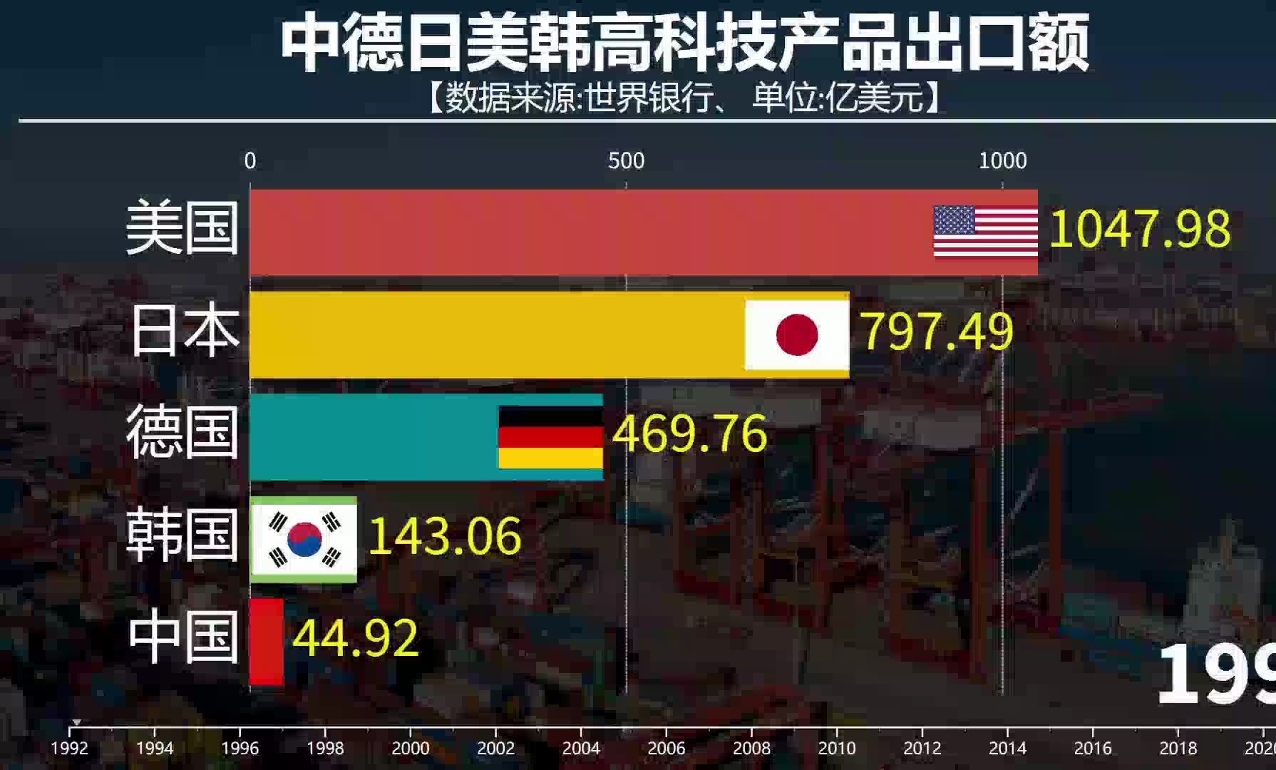 中德日美韩高科技出口,中国“智造”走向世界!哔哩哔哩bilibili