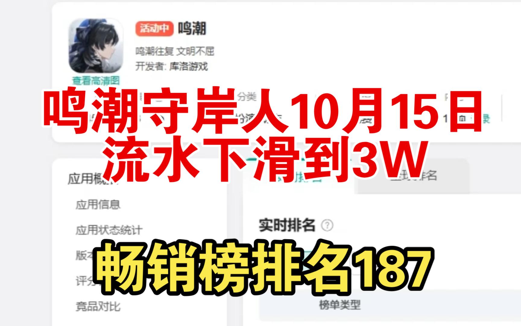 鸣潮守岸人卡池10月15日流水3W,和ZZZ一样.