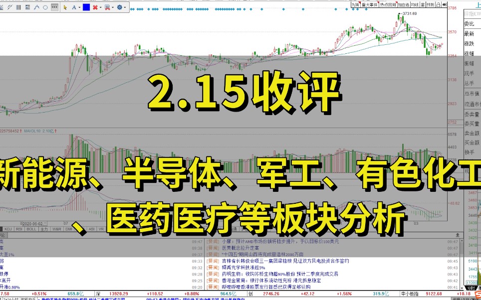 新能源、半导体、军工、有色化工、医药医疗等板块分析哔哩哔哩bilibili