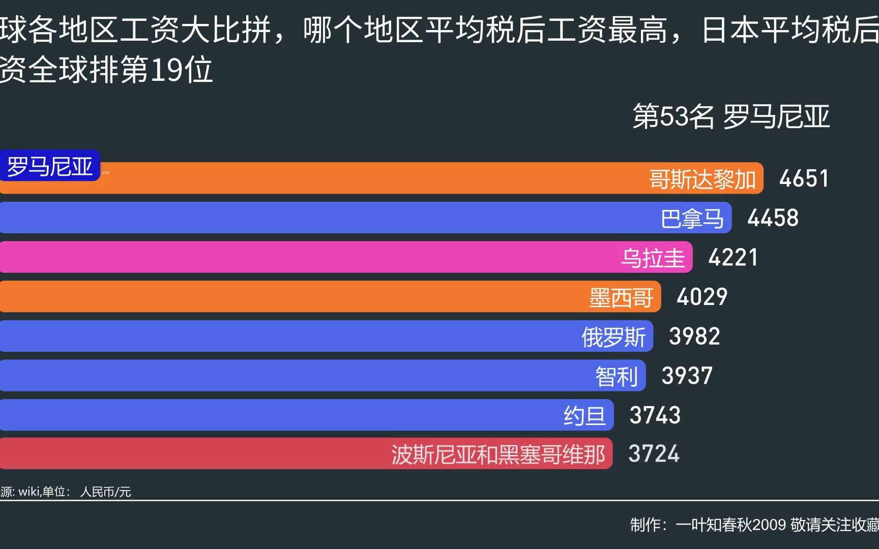 全球各国工资大比拼,日本平均税后工资17027元月,全球仅排第19位;新加坡平均税后工资26726元,全球排第3位哔哩哔哩bilibili