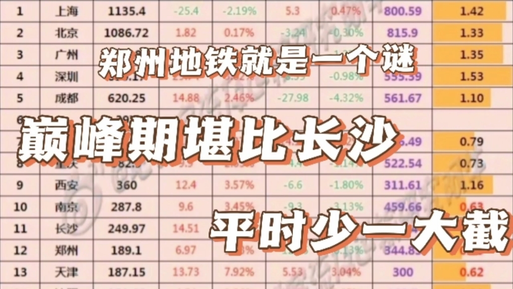 鄭州地鐵就是一個謎!巔峰期客流量堪比長沙,平時要少一大截