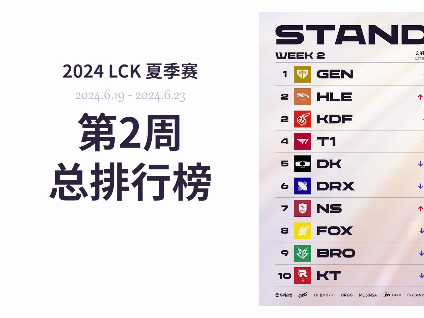 GEN未尝一败 KT一胜难求 DK居然会打后期了 | 2024 LCK 夏季赛 周报英雄联盟