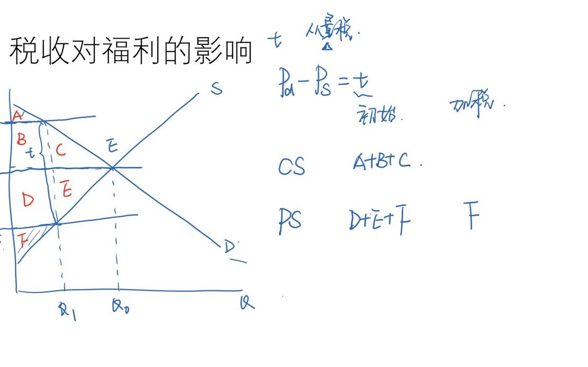 [图]6.8.2税收对福利的影响|弹性与税收归宿