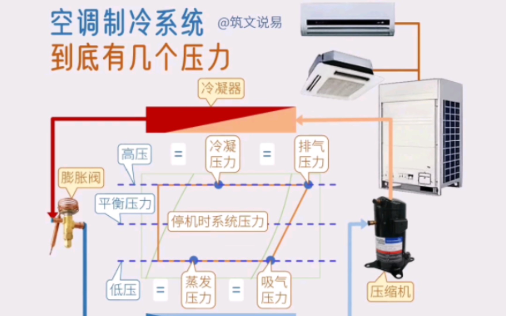 空调制冷系统,到底有几个压力,吸气排气高压低压与平衡压力哔哩哔哩bilibili