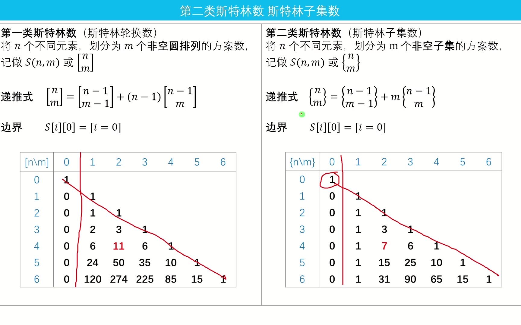 G46 第二类斯特林数 斯特林子集数哔哩哔哩bilibili