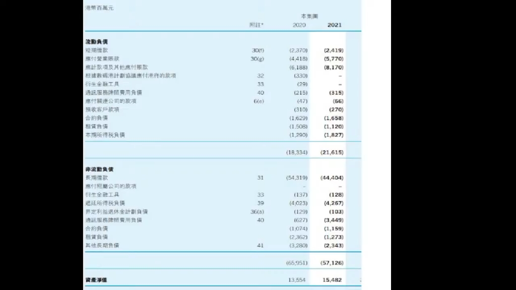 汤马氏自由讲 14  PCCW 资不抵债?哔哩哔哩bilibili