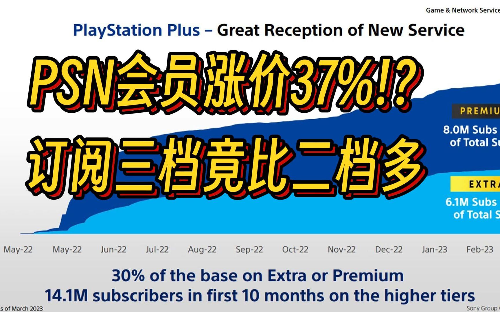 PSN会员涨价37%, 订阅三档竟比二档多 【汤川羊】游戏圆桌009哔哩哔哩bilibili