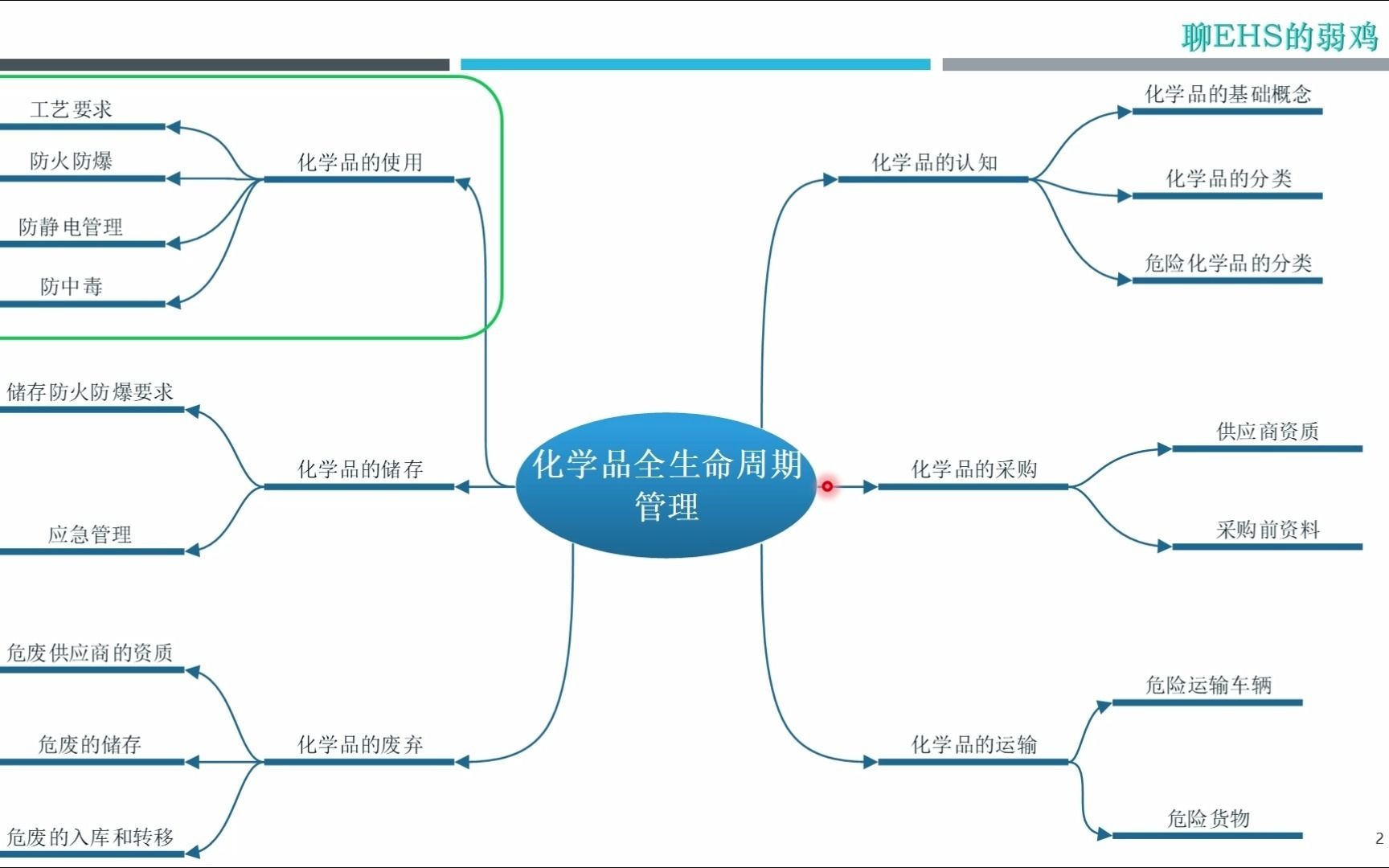 【EHS】化学品全生命周期管理手册认知(上篇)哔哩哔哩bilibili