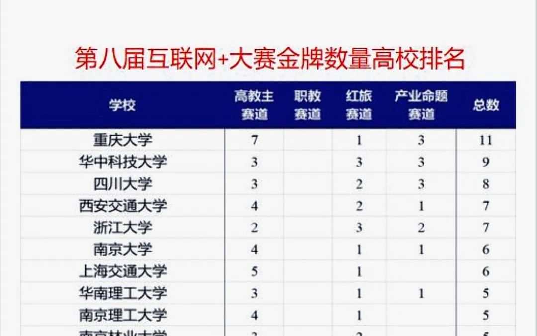 第八届互联网+创业大赛国金数量高校排名哔哩哔哩bilibili