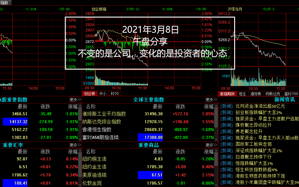 20210308,午,不变的是公司,变化的是投资者的心态哔哩哔哩bilibili