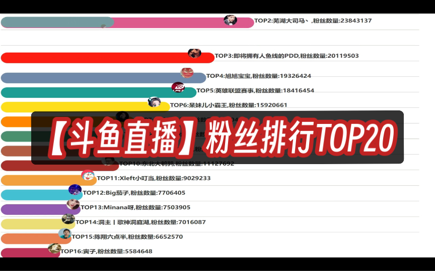 [图]【斗鱼直播】粉丝排行榜TOP20｜截止2024年2月20日