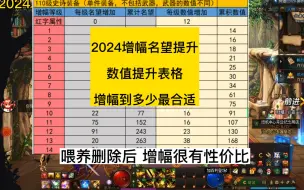 Download Video: dnf2024增幅名望增加，数值提升表格，增幅多少更有性价