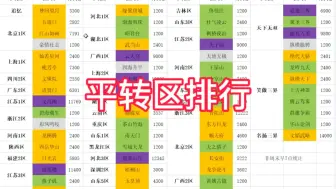 Download Video: 探区的哥们竟然出了个平转区转服排行 还是有先后顺序的