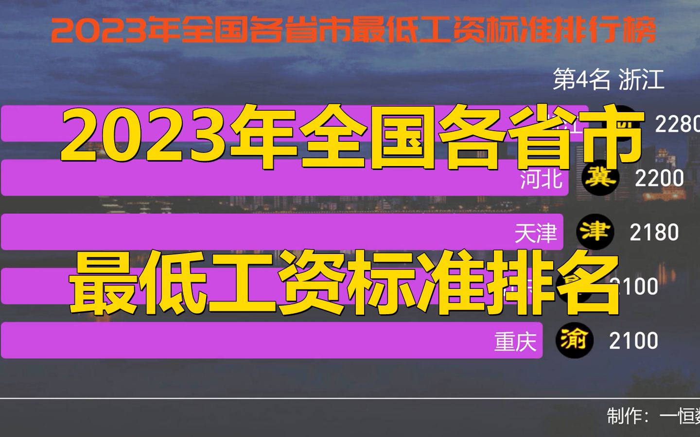 2023年全国各省市最低工资标准排名,看看你的家乡排在第几哔哩哔哩bilibili