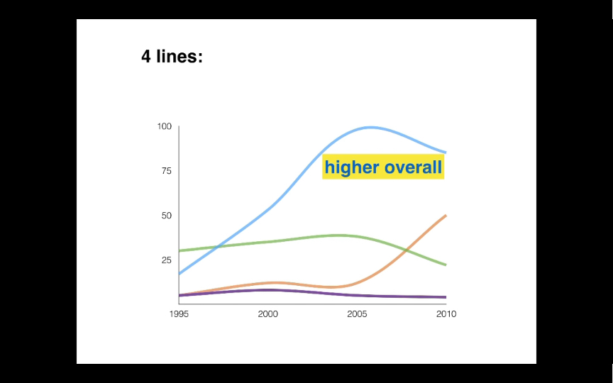 simon小作文 线图 line graph