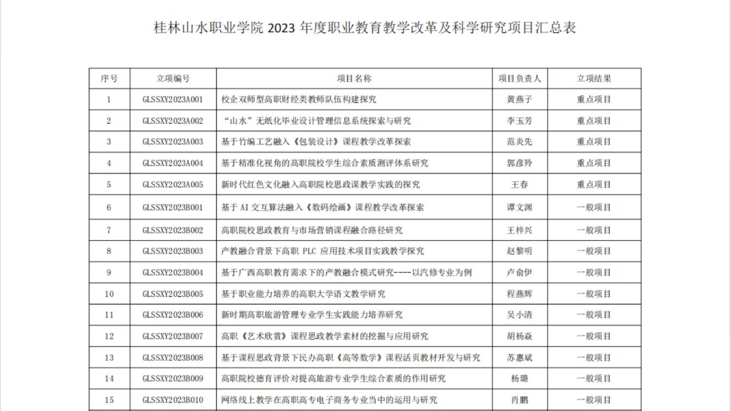 期待更多有深度,有高度,有價值的課題在桂林山水職業學院這片教科研的