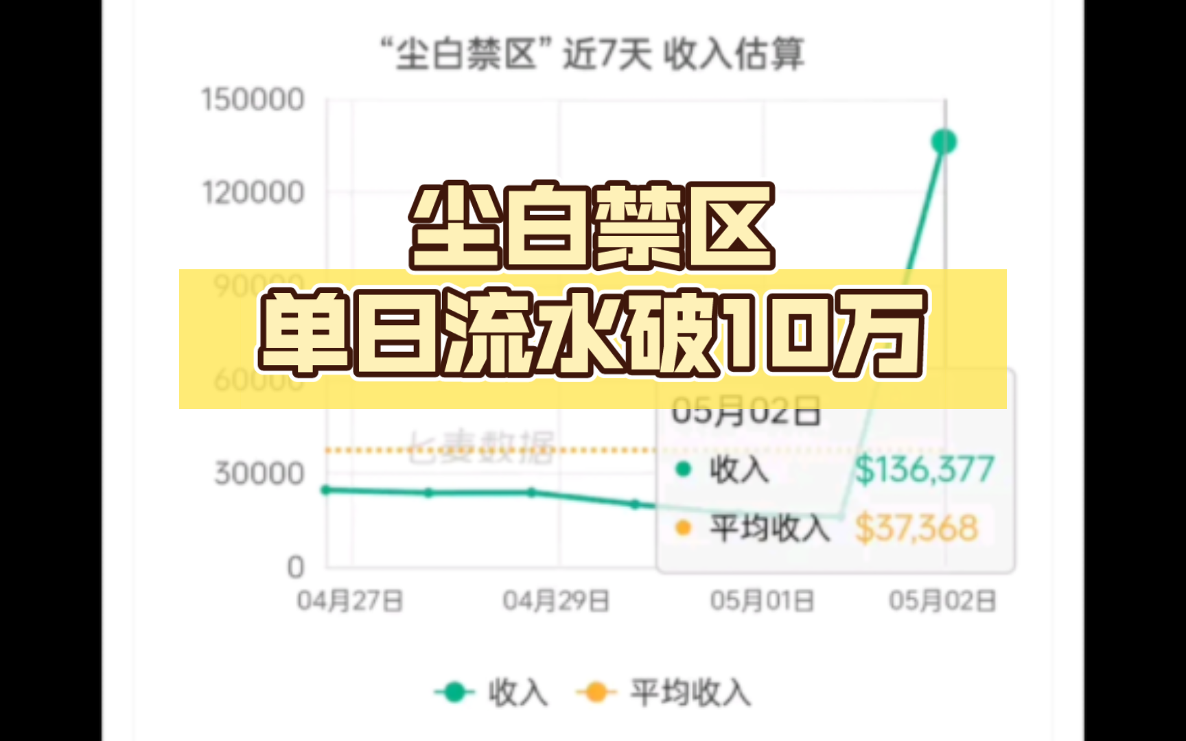 【尘白禁区】iOS端单日流水破10万,蒸蒸日上!哔哩哔哩bilibili