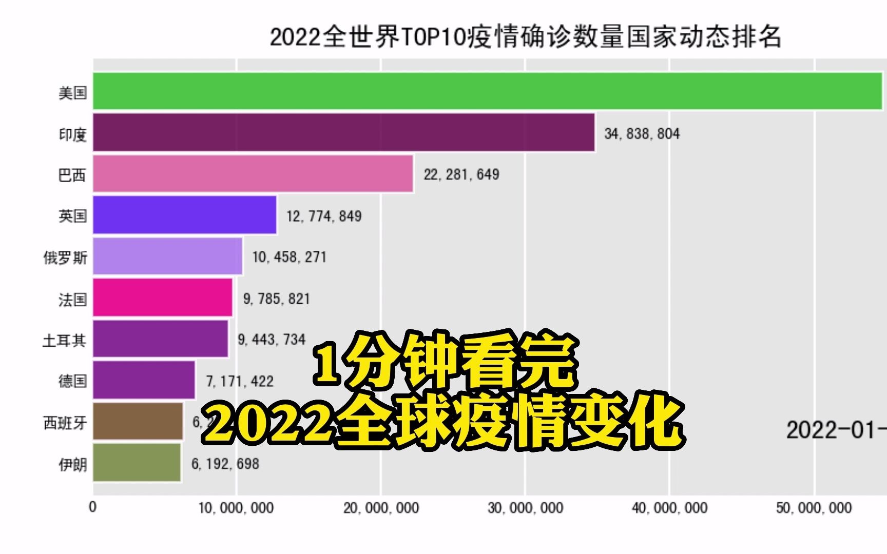 【Python动态条形图】1分钟看完全球疫情动态变化,数据截止到2022.6.9哔哩哔哩bilibili