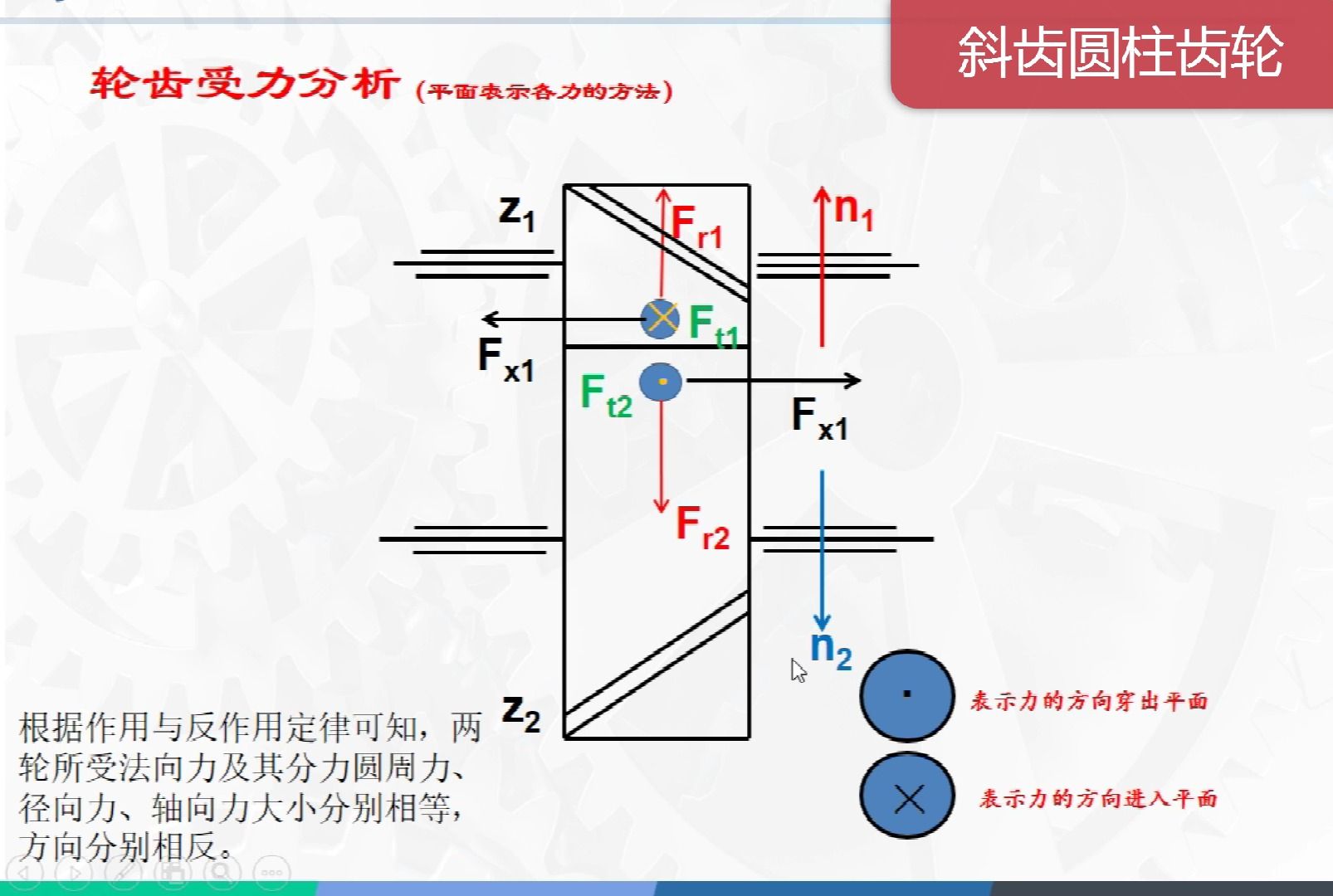 斜齿圆柱齿轮受力分析、方向判断与运动关系机械设计基础哔哩哔哩bilibili