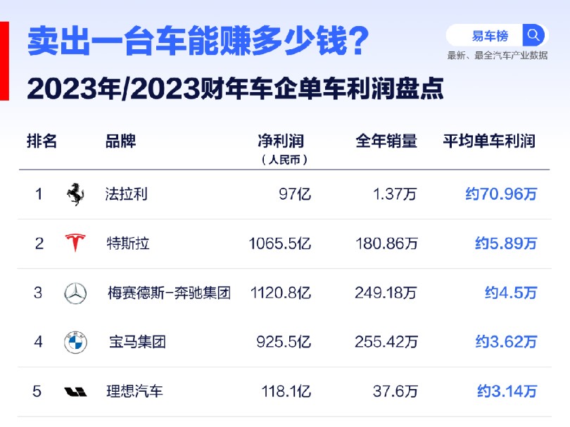 车企卖一台车能赚多少钱?23年单车利润盘点哔哩哔哩bilibili