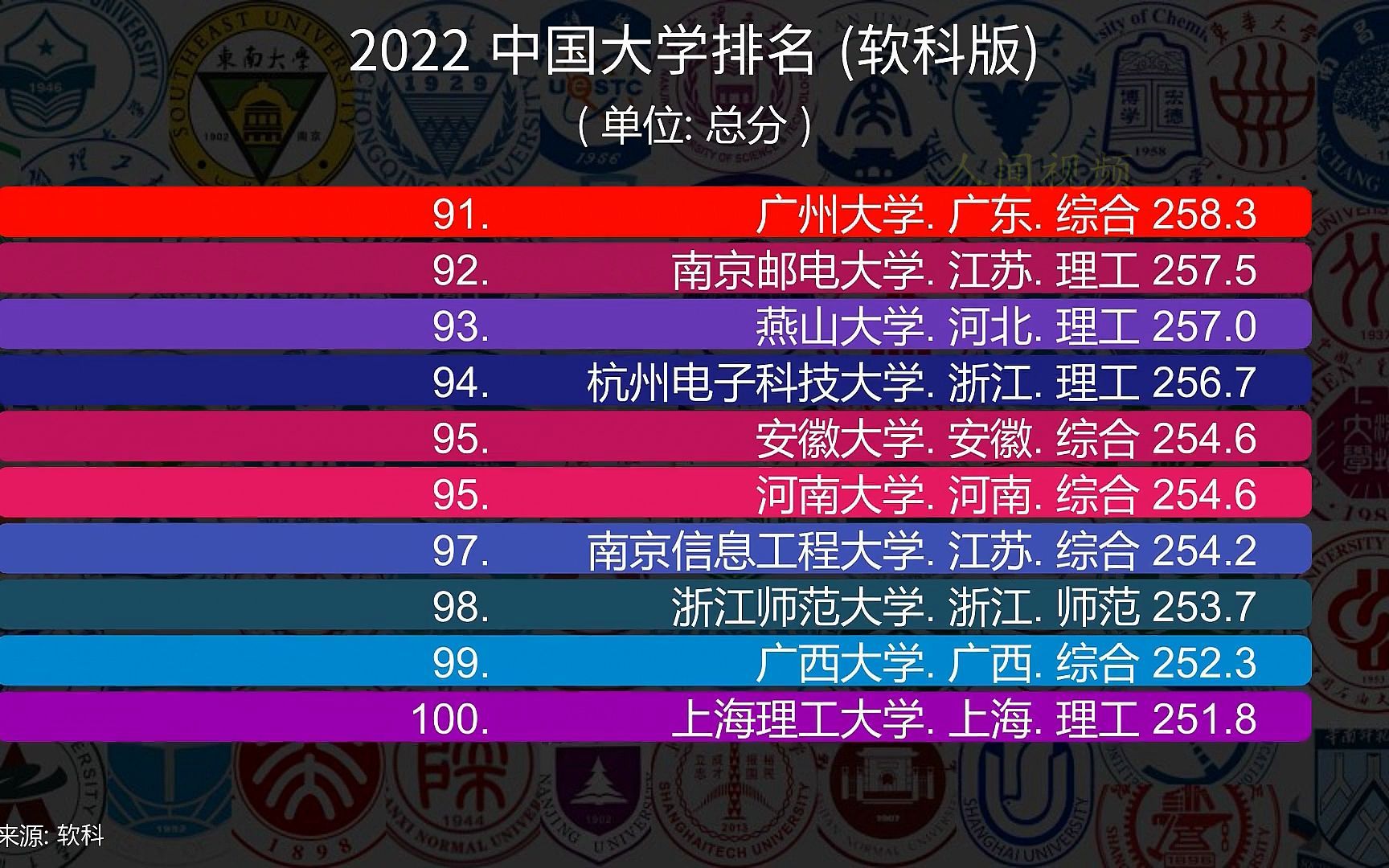 2022 中国大学排名 (软科版), 上榜高校590所, "双一流"占绝对优势地位哔哩哔哩bilibili