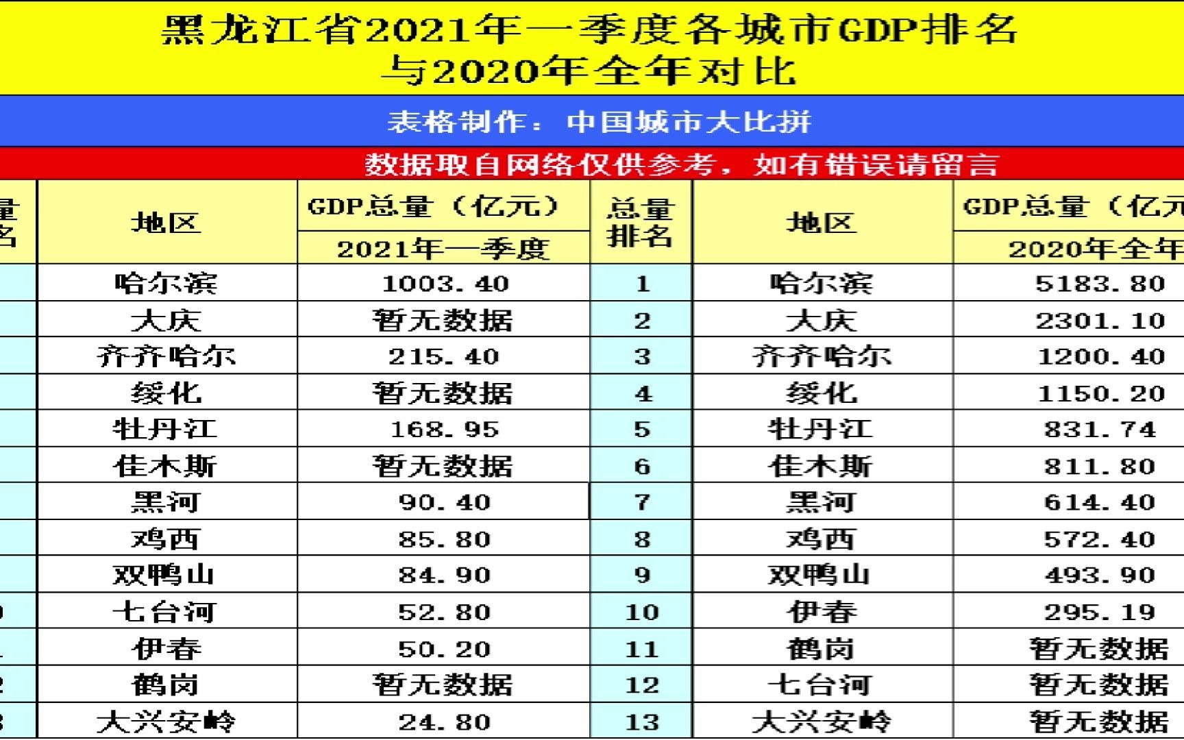 黑龙江哈尔滨与广东惠州的2021年一季度GDP谁更高?(下)哔哩哔哩bilibili