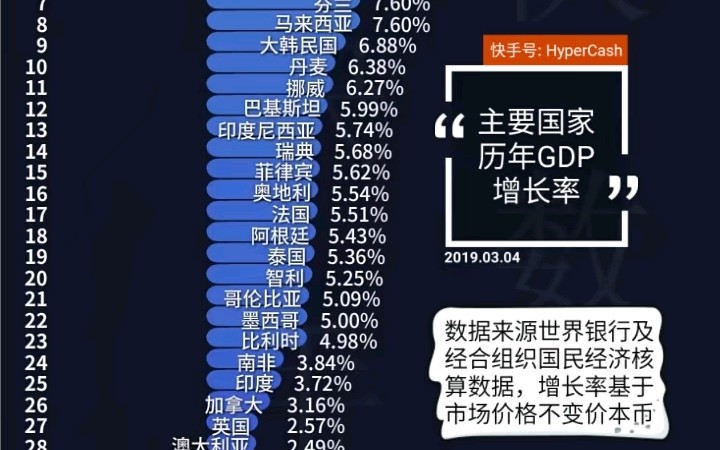 主要国家历年GDP增长率哔哩哔哩bilibili